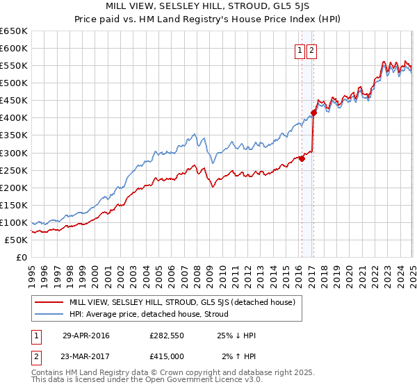 MILL VIEW, SELSLEY HILL, STROUD, GL5 5JS: Price paid vs HM Land Registry's House Price Index