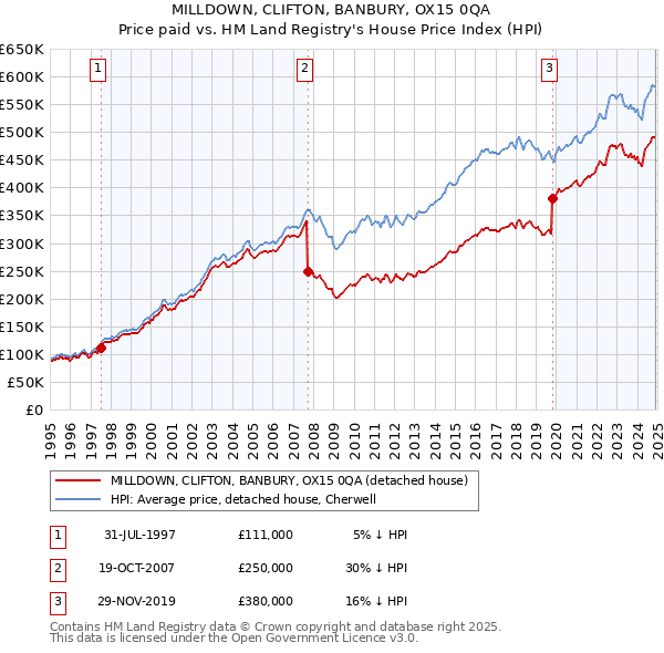 MILLDOWN, CLIFTON, BANBURY, OX15 0QA: Price paid vs HM Land Registry's House Price Index