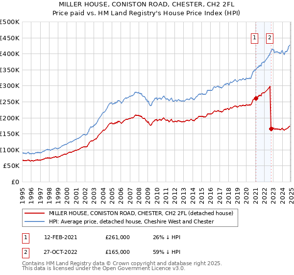 MILLER HOUSE, CONISTON ROAD, CHESTER, CH2 2FL: Price paid vs HM Land Registry's House Price Index