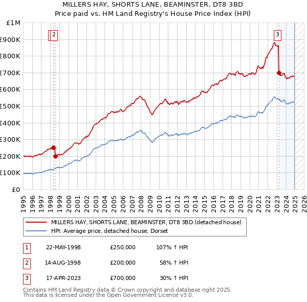 MILLERS HAY, SHORTS LANE, BEAMINSTER, DT8 3BD: Price paid vs HM Land Registry's House Price Index