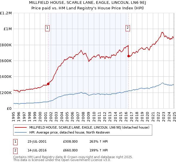 MILLFIELD HOUSE, SCARLE LANE, EAGLE, LINCOLN, LN6 9EJ: Price paid vs HM Land Registry's House Price Index