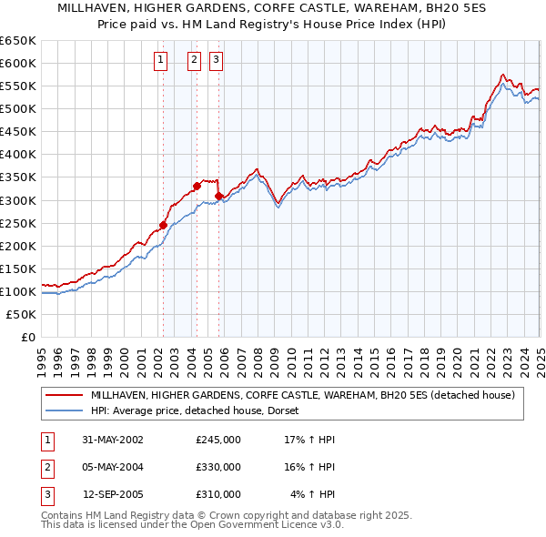 MILLHAVEN, HIGHER GARDENS, CORFE CASTLE, WAREHAM, BH20 5ES: Price paid vs HM Land Registry's House Price Index