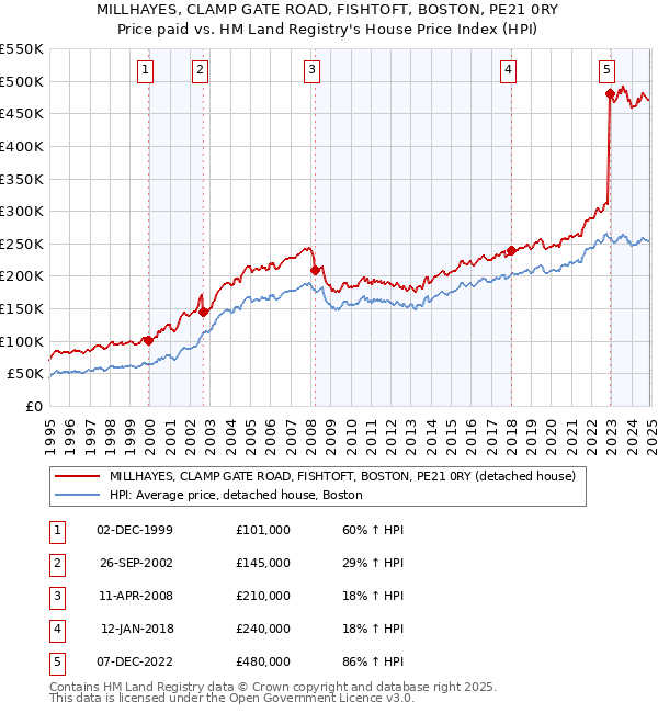 MILLHAYES, CLAMP GATE ROAD, FISHTOFT, BOSTON, PE21 0RY: Price paid vs HM Land Registry's House Price Index