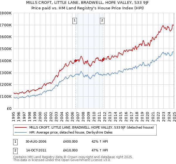 MILLS CROFT, LITTLE LANE, BRADWELL, HOPE VALLEY, S33 9JF: Price paid vs HM Land Registry's House Price Index