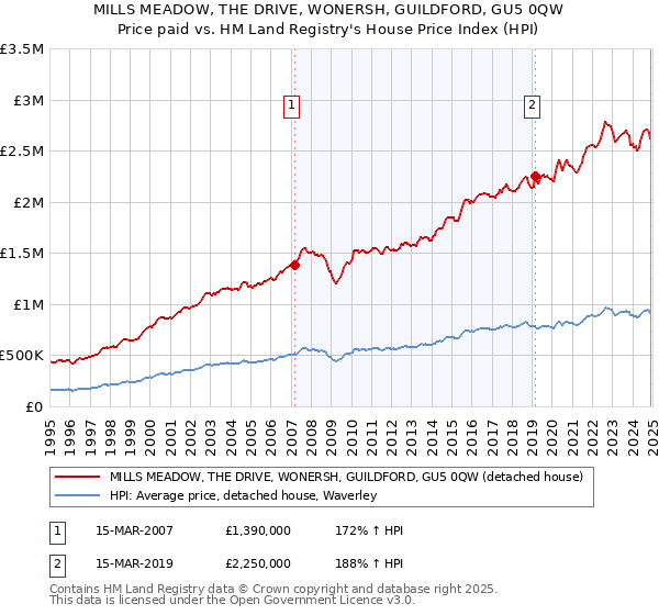 MILLS MEADOW, THE DRIVE, WONERSH, GUILDFORD, GU5 0QW: Price paid vs HM Land Registry's House Price Index