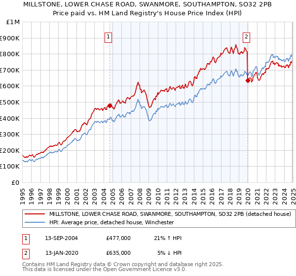 MILLSTONE, LOWER CHASE ROAD, SWANMORE, SOUTHAMPTON, SO32 2PB: Price paid vs HM Land Registry's House Price Index