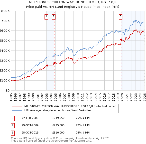 MILLSTONES, CHILTON WAY, HUNGERFORD, RG17 0JR: Price paid vs HM Land Registry's House Price Index