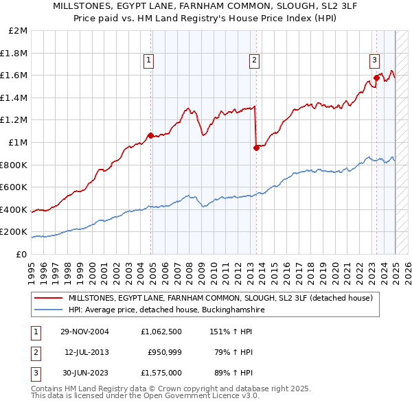 MILLSTONES, EGYPT LANE, FARNHAM COMMON, SLOUGH, SL2 3LF: Price paid vs HM Land Registry's House Price Index