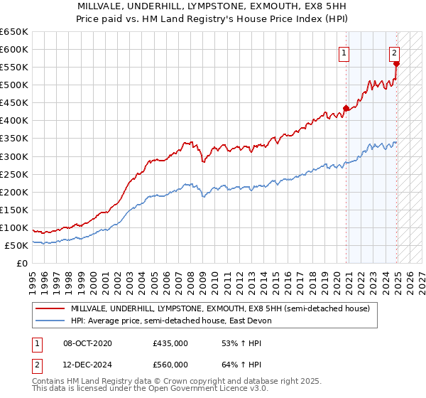 MILLVALE, UNDERHILL, LYMPSTONE, EXMOUTH, EX8 5HH: Price paid vs HM Land Registry's House Price Index