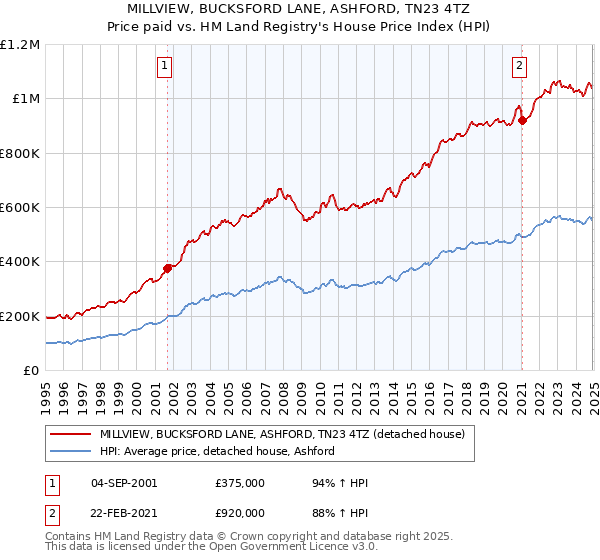 MILLVIEW, BUCKSFORD LANE, ASHFORD, TN23 4TZ: Price paid vs HM Land Registry's House Price Index