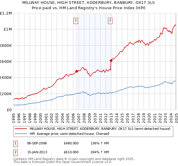 MILLWAY HOUSE, HIGH STREET, ADDERBURY, BANBURY, OX17 3LS: Price paid vs HM Land Registry's House Price Index