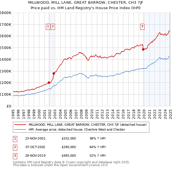 MILLWOOD, MILL LANE, GREAT BARROW, CHESTER, CH3 7JF: Price paid vs HM Land Registry's House Price Index