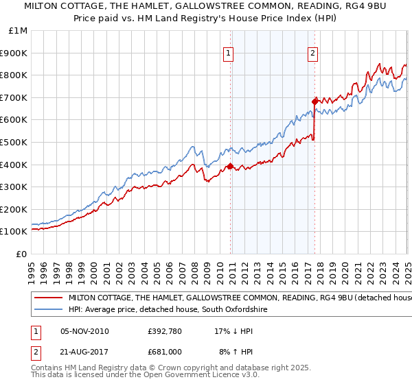 MILTON COTTAGE, THE HAMLET, GALLOWSTREE COMMON, READING, RG4 9BU: Price paid vs HM Land Registry's House Price Index