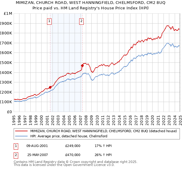 MIMIZAN, CHURCH ROAD, WEST HANNINGFIELD, CHELMSFORD, CM2 8UQ: Price paid vs HM Land Registry's House Price Index