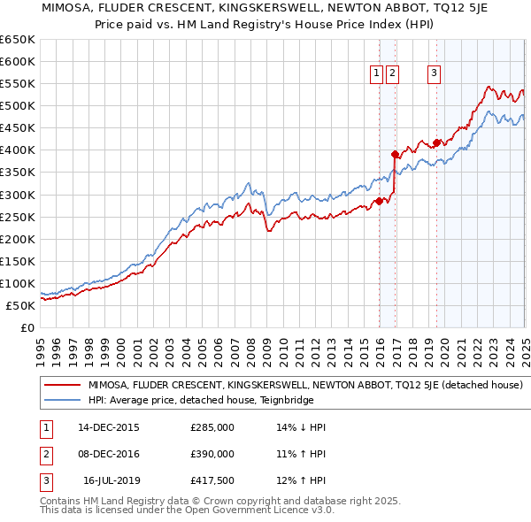 MIMOSA, FLUDER CRESCENT, KINGSKERSWELL, NEWTON ABBOT, TQ12 5JE: Price paid vs HM Land Registry's House Price Index