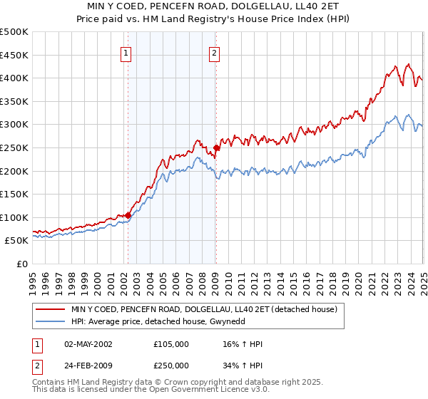 MIN Y COED, PENCEFN ROAD, DOLGELLAU, LL40 2ET: Price paid vs HM Land Registry's House Price Index