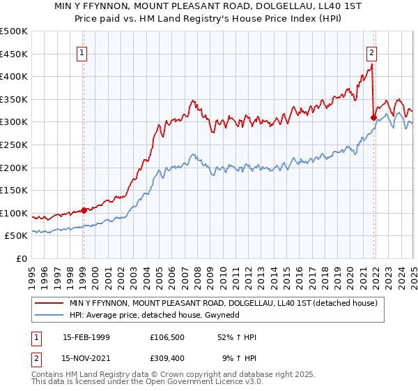 MIN Y FFYNNON, MOUNT PLEASANT ROAD, DOLGELLAU, LL40 1ST: Price paid vs HM Land Registry's House Price Index