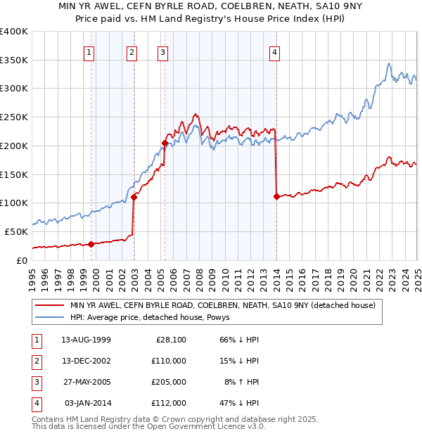 MIN YR AWEL, CEFN BYRLE ROAD, COELBREN, NEATH, SA10 9NY: Price paid vs HM Land Registry's House Price Index