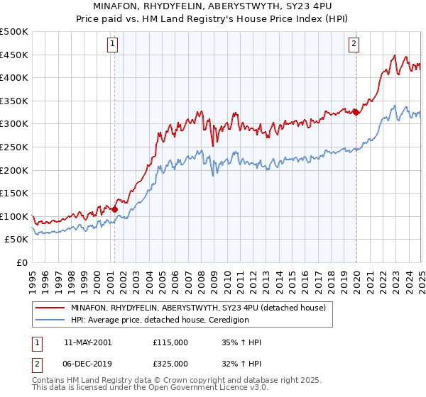 MINAFON, RHYDYFELIN, ABERYSTWYTH, SY23 4PU: Price paid vs HM Land Registry's House Price Index