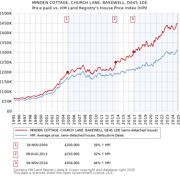 MINDEN COTTAGE, CHURCH LANE, BAKEWELL, DE45 1DE: Price paid vs HM Land Registry's House Price Index