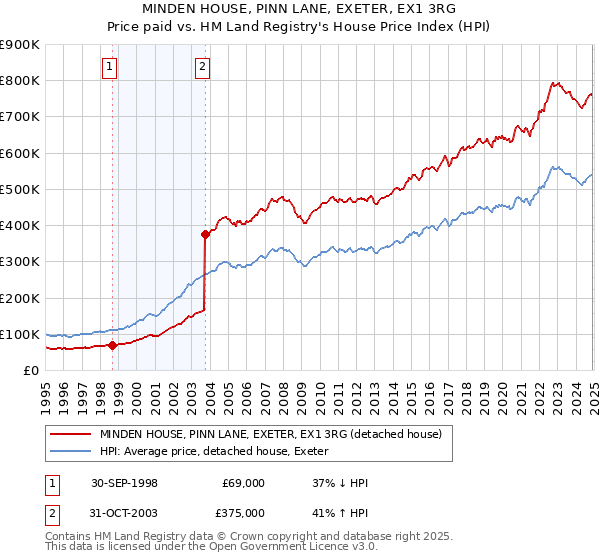 MINDEN HOUSE, PINN LANE, EXETER, EX1 3RG: Price paid vs HM Land Registry's House Price Index