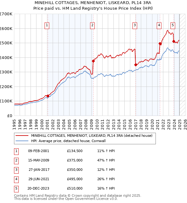 MINEHILL COTTAGES, MENHENIOT, LISKEARD, PL14 3RA: Price paid vs HM Land Registry's House Price Index