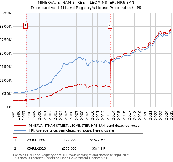 MINERVA, ETNAM STREET, LEOMINSTER, HR6 8AN: Price paid vs HM Land Registry's House Price Index