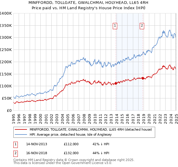 MINFFORDD, TOLLGATE, GWALCHMAI, HOLYHEAD, LL65 4RH: Price paid vs HM Land Registry's House Price Index