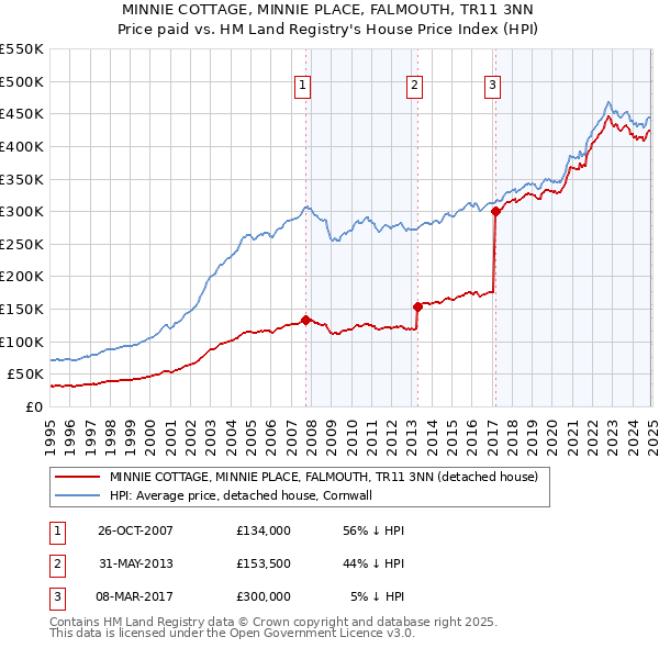 MINNIE COTTAGE, MINNIE PLACE, FALMOUTH, TR11 3NN: Price paid vs HM Land Registry's House Price Index