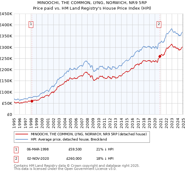 MINOOCHI, THE COMMON, LYNG, NORWICH, NR9 5RP: Price paid vs HM Land Registry's House Price Index