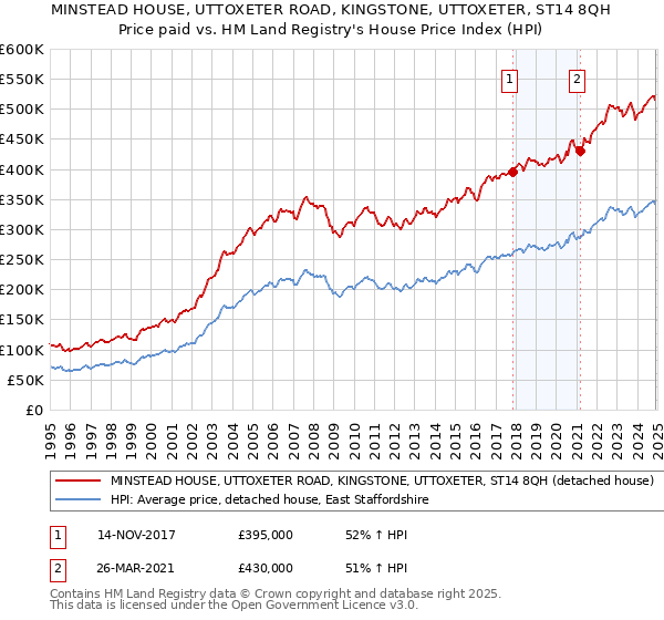MINSTEAD HOUSE, UTTOXETER ROAD, KINGSTONE, UTTOXETER, ST14 8QH: Price paid vs HM Land Registry's House Price Index