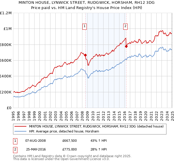 MINTON HOUSE, LYNWICK STREET, RUDGWICK, HORSHAM, RH12 3DG: Price paid vs HM Land Registry's House Price Index