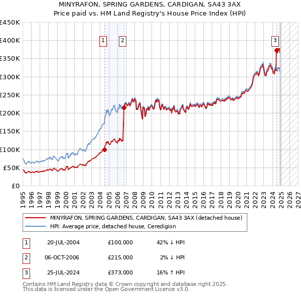 MINYRAFON, SPRING GARDENS, CARDIGAN, SA43 3AX: Price paid vs HM Land Registry's House Price Index