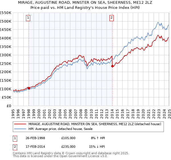 MIRAGE, AUGUSTINE ROAD, MINSTER ON SEA, SHEERNESS, ME12 2LZ: Price paid vs HM Land Registry's House Price Index