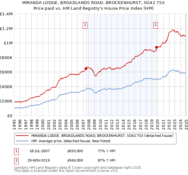 MIRANDA LODGE, BROADLANDS ROAD, BROCKENHURST, SO42 7SX: Price paid vs HM Land Registry's House Price Index