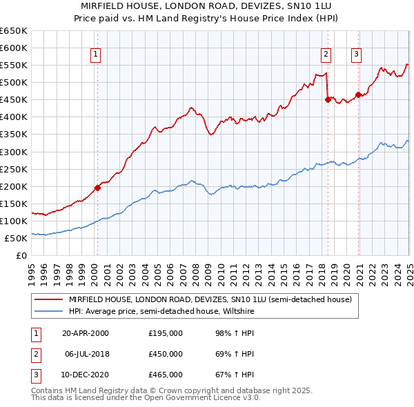 MIRFIELD HOUSE, LONDON ROAD, DEVIZES, SN10 1LU: Price paid vs HM Land Registry's House Price Index