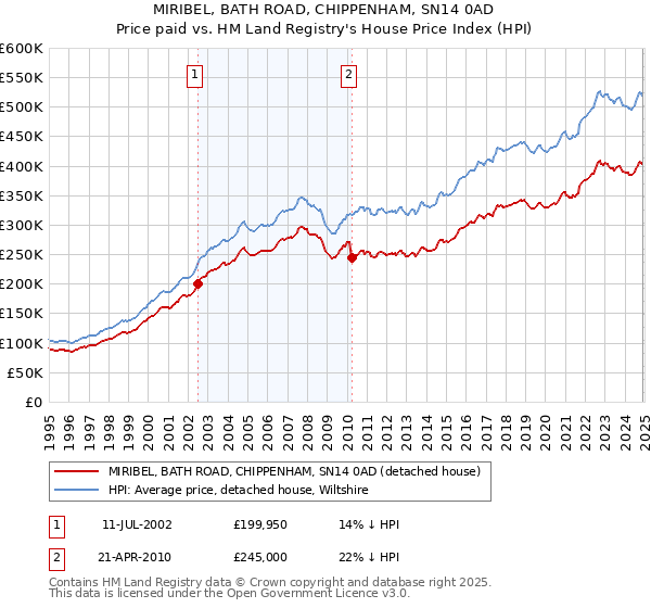 MIRIBEL, BATH ROAD, CHIPPENHAM, SN14 0AD: Price paid vs HM Land Registry's House Price Index