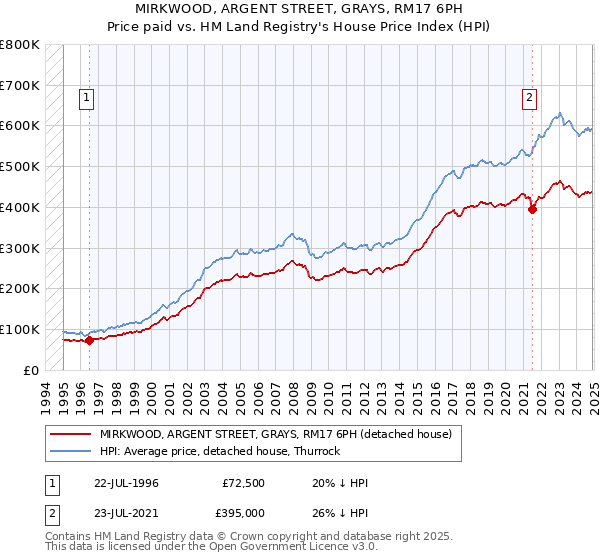 MIRKWOOD, ARGENT STREET, GRAYS, RM17 6PH: Price paid vs HM Land Registry's House Price Index