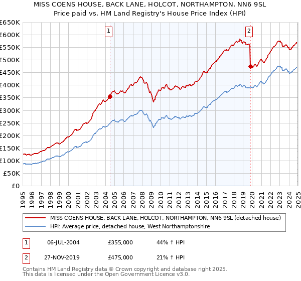 MISS COENS HOUSE, BACK LANE, HOLCOT, NORTHAMPTON, NN6 9SL: Price paid vs HM Land Registry's House Price Index