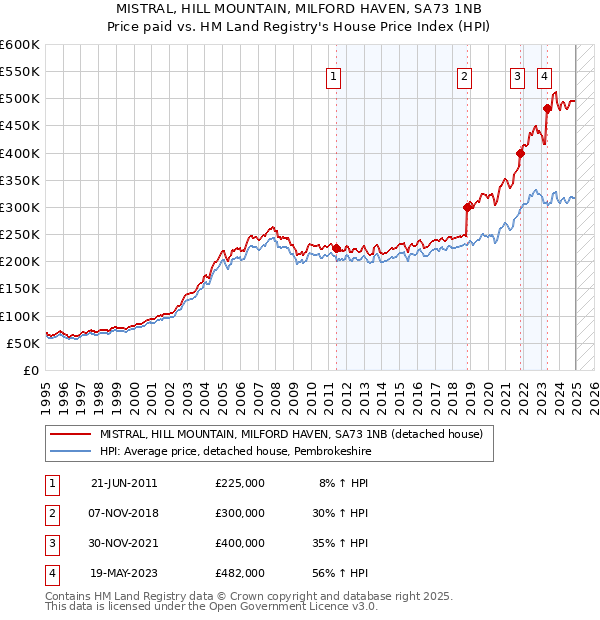 MISTRAL, HILL MOUNTAIN, MILFORD HAVEN, SA73 1NB: Price paid vs HM Land Registry's House Price Index