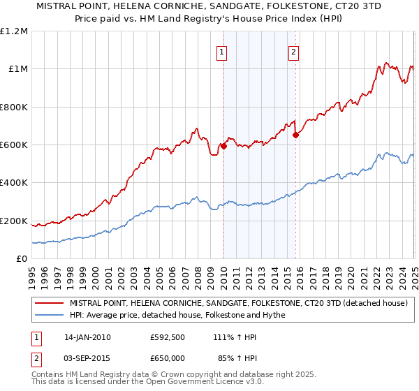 MISTRAL POINT, HELENA CORNICHE, SANDGATE, FOLKESTONE, CT20 3TD: Price paid vs HM Land Registry's House Price Index