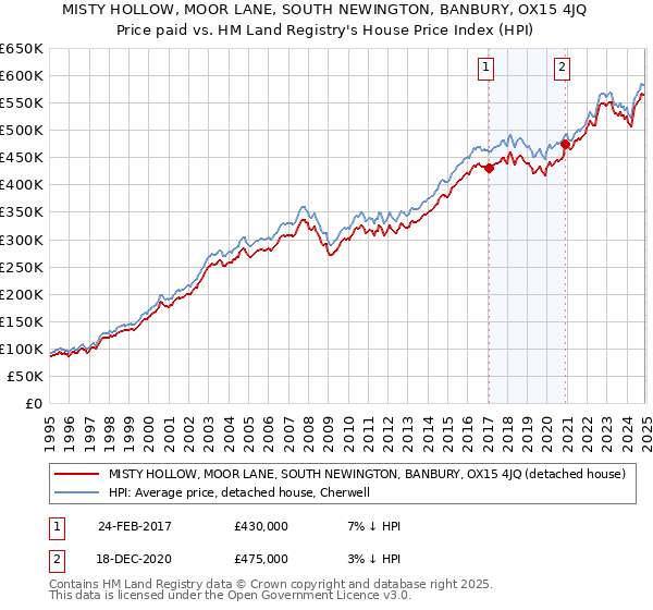 MISTY HOLLOW, MOOR LANE, SOUTH NEWINGTON, BANBURY, OX15 4JQ: Price paid vs HM Land Registry's House Price Index
