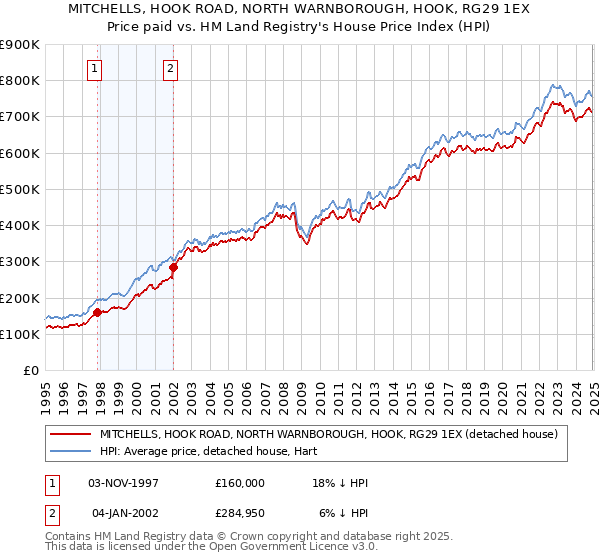 MITCHELLS, HOOK ROAD, NORTH WARNBOROUGH, HOOK, RG29 1EX: Price paid vs HM Land Registry's House Price Index