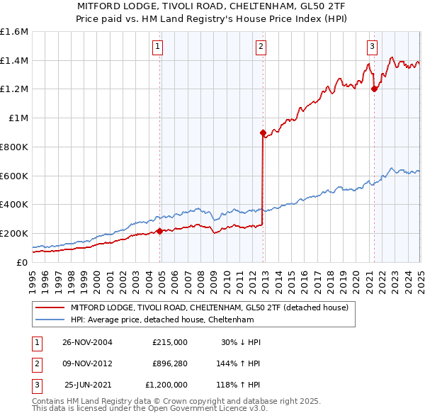 MITFORD LODGE, TIVOLI ROAD, CHELTENHAM, GL50 2TF: Price paid vs HM Land Registry's House Price Index