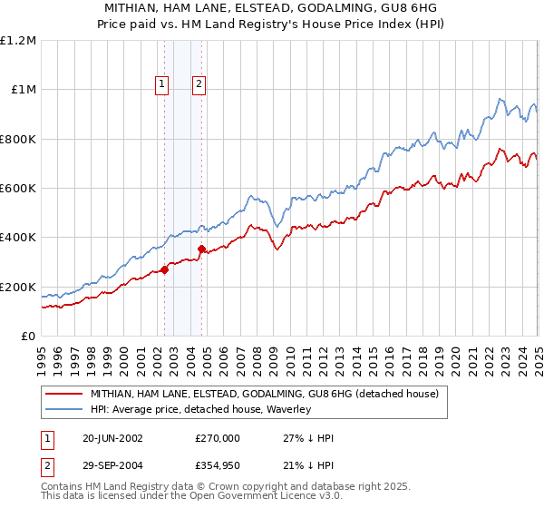 MITHIAN, HAM LANE, ELSTEAD, GODALMING, GU8 6HG: Price paid vs HM Land Registry's House Price Index