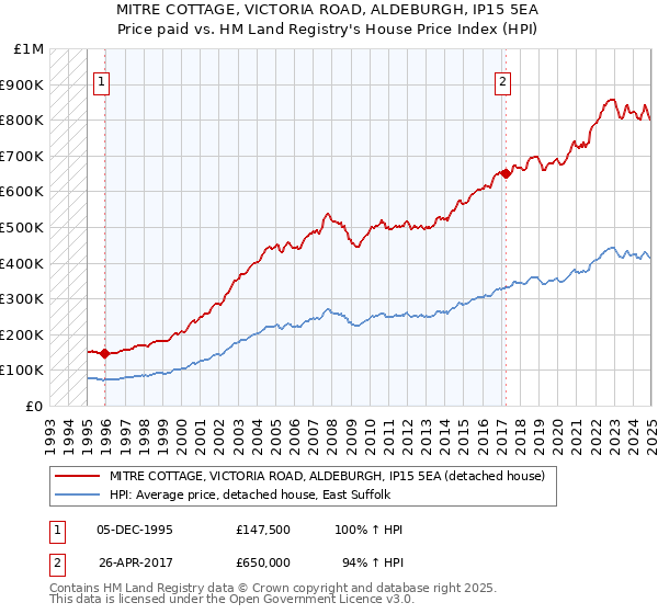MITRE COTTAGE, VICTORIA ROAD, ALDEBURGH, IP15 5EA: Price paid vs HM Land Registry's House Price Index