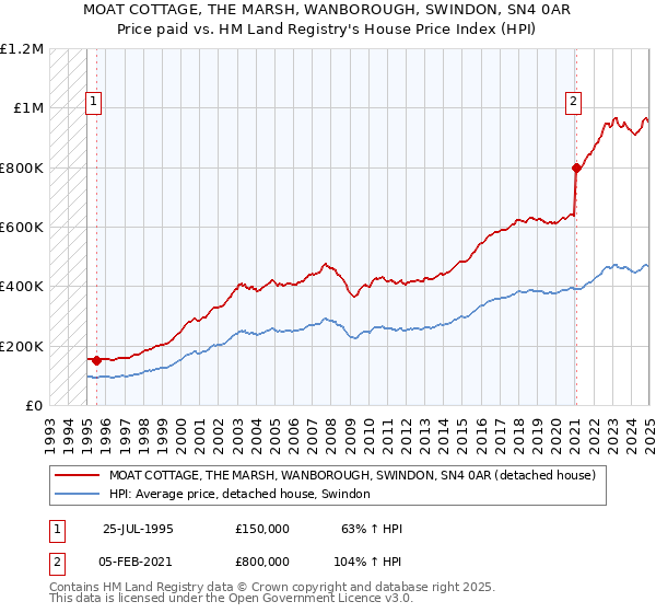 MOAT COTTAGE, THE MARSH, WANBOROUGH, SWINDON, SN4 0AR: Price paid vs HM Land Registry's House Price Index