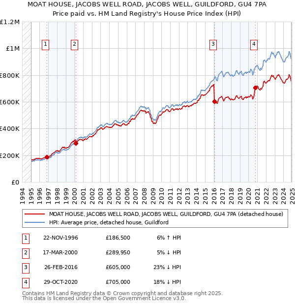 MOAT HOUSE, JACOBS WELL ROAD, JACOBS WELL, GUILDFORD, GU4 7PA: Price paid vs HM Land Registry's House Price Index