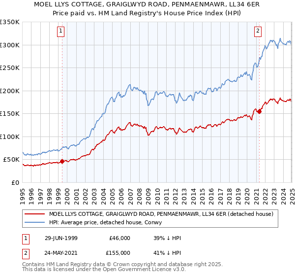 MOEL LLYS COTTAGE, GRAIGLWYD ROAD, PENMAENMAWR, LL34 6ER: Price paid vs HM Land Registry's House Price Index