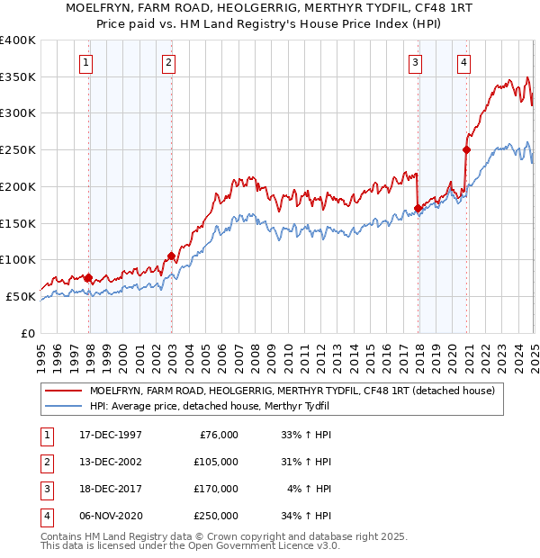 MOELFRYN, FARM ROAD, HEOLGERRIG, MERTHYR TYDFIL, CF48 1RT: Price paid vs HM Land Registry's House Price Index